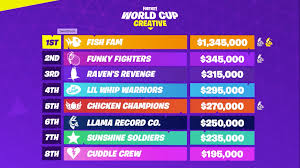 The fortnite world cup duos winners were crowned today at the arthur ashe stadium in new york city, after a long afternoon of gruelling matches which saw 50 teams of two duking it out on the iconic fortnite map. Complete Fortnite World Cup Creative Finals Coverage Hub Final Results Stream And More Fortnite Intel