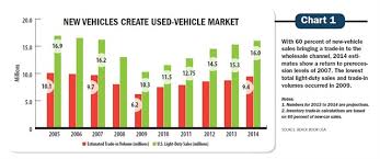 Wholesale Market Keeps The Industry Flowing Remarketing