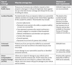 Korea provides medical assistance, full mandatory insurance. Car Insurance Faq For Ontario Budds Chev