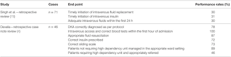 Frontiers Review Of Evidence For Adult Diabetic