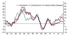Prosperity finance team shared experts' forecast on nz housing market for 2021, analysed what's driving nz house prices higher, and what factors will influence the property market in 2021. Trends In The New Zealand Housing Market Reserve Bank Of New Zealand
