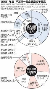 骨格予算案でも過去最大2兆円弱 県の新年度一般会計 朝日新聞デジタル