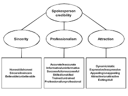 Contextual translation of berfikiran jauh into english. Factor Structure Of Spokesperson Credibility Download Scientific Diagram