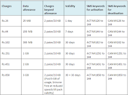 vodafone 3g data plans in india