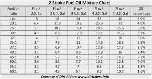 69 Veritable Two Cycle Mixing Chart