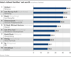 Why reliance shares are falling or up today? Meet Asia S Richest Family The Ambanis Of India Nikkei Asia