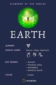 They are air, fire, water and earth. Elements Of The Zodiac Wishbonix Zodiac Elements Earth Signs Zodiac Signs Astrology