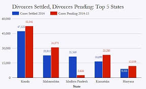 When court refuse to give divorce. Why Are Divorces Getting Common In India Quora