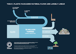 Some believe it takes hundreds of years. Plastics And The Circular Economy