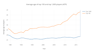 Follow atp rankings, all other tennis rankings/standings and more than 2000 tennis tournaments live on scoreboard.com! Why Are Tennis Players Getting Older By Matt Medium