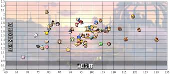 Falling Speed Vs Weight Chart Super Smash Brothers