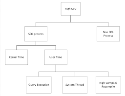 Sql High Cpu Troubleshooting Checklist Sql Checklist Sql Server
