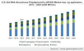 Malaysian olefins sdn bhd can deliver good quality industrial supplies and many more malaysia pe plastic water tank,plastic road barrier,plastic thermal insulated boxes,plastic planter pot products, as they are a classified manufacturer. Hot Melt Amorphous Polyalphaolefin Apao Market Size Report 2024