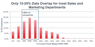 do sales and marketing bffs have to share data chart