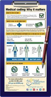Medical Coding Why It Matters Good Samaritan Society Medical Coding Medical Coder Medical Technology