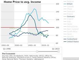 Swiss Home Price To Income Ratio Is Small In Global
