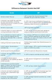 Difference Between Servlet And Jsp Business Logic Coding Tutorial