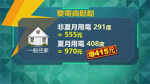 The site owner hides the web page description. å¤æœˆé›»åƒ¹6æœˆ1æ—¥èµ·è·' å®¶åº­é›»è²»æ¯æˆ¶æ¯æœˆé è¨ˆå¤š415å…ƒ
