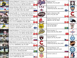 2022 nhl draft in montreal. 2023 Nhl Draft Ranking Hockey