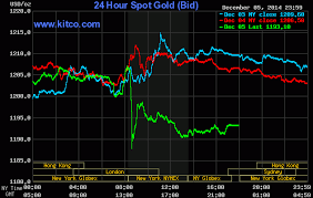 Browse relevant sites & find live gold price. 24 Hour Spot Chart Gold Gold Chart Gold Price