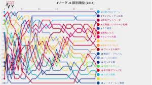 90分間（前後半各45分）の試合を行い、勝敗が決しない場合は引き分けとする。 ●勝点 勝利：3点、引き分け：1点、敗戦：0点 ●年間順位の決定 リーグ戦が終了. Jãƒªãƒ¼ã‚° J1ç¯€åˆ¥é †ä½ã®æŽ¨ç§» 2018 Youtube