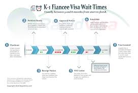 How Long Does The K 1 Fiance Visa Process Take Fiance Visa Visa Fiance