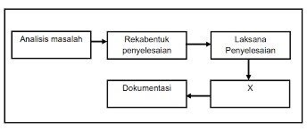 Perpustakaan digital ini dibangunkan dalam persekitaran web bagi memudahkan para muslimah mengakses dan mencapai maklumat yang diperlukan tanpa dibatasi. Rajah 10 Menunjukkan Fasa Fasa Dalam Kitaran Hayat Pembangunan Sistem Sdlc Berdasarkan R