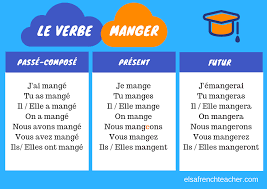 Verbe du 1er groupe se conjugue avec l'auxiliaire avoir verbe modèle verbe transitif admet la construction pronominale : To Have Avoir Elsa French Teacher