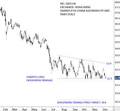 China Sse 50 Index And Ftse A 50 Etf Analysis Investing Com