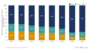 Charting Opportunity In Emerging Asia Pimco