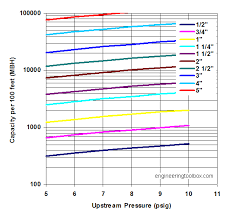 2 Psi Natural Gas Pipe Sizing Chart Www Bedowntowndaytona Com