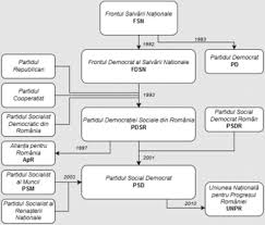 Daca iti place ce vezi, nu uita sa dai. Social Democratic Party Romania Wikipedia