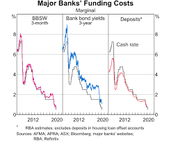 The reserve bank of australia's banking on tax | tax issues for interbank offer rate (ibor) reform. Developments In Banks Funding Costs And Lending Rates Bulletin March Quarter 2020 Rba