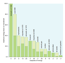 Energy Return On Investment Greenbuildingadvisor