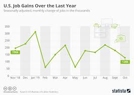 Chart U S Job Gains Over The Last Year Statista