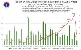 Hcm tiếp tục nóng với 149 ca. Rttldp5udk Fzm