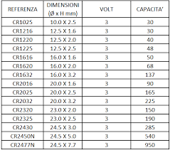 Una vasta gamma di disponibilità. Come Distinguere Le Batterie Tabelle Comparative