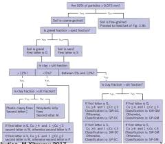 unified soil classification system uscs chart