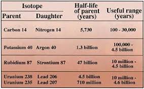 Need synonyms for radioactive dating? Radioactive Dating Rock Samples Usa