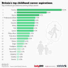 Chart Britains Top Childhood Career Aspirations Statista