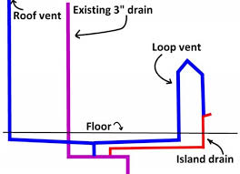 I had previously given up on. Kitchen Island Loop Vent Doityourself Com Community Forums