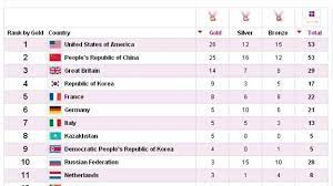 The hosts, great britain, tallied 65. The Medal Table After Team Gb S Hat Trick Of Athletics Golds Itv News