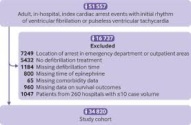 Cardiac arrest, also known as sudden cardiac arrest, is when the heart stops beating suddenly. Epinephrine Before Defibrillation In Patients With Shockable In Hospital Cardiac Arrest Propensity Matched Analysis The Bmj