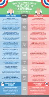 clinton vs trump a sharp divide over energy and the