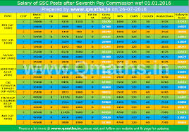 ssc salary chart after seventh pay commission from 01 01