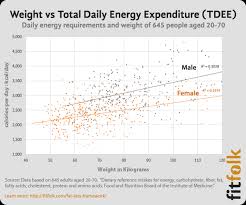 What Are The Average Calories Burned Per Day By Men And Women