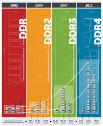 What is a ddr3/ddr4 ram? Buying Memory Ram What To Know