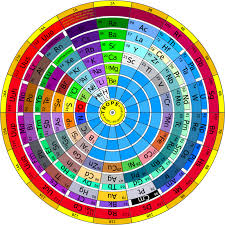 The Ring Of Periodic Elements Trope Alternative Periodic Tables Wikipedia The Free Encyclopedia Periodic Table Learning Science Periodic Elements