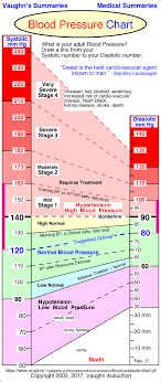 Blood Pressure Range Chart Vaughns Summaries