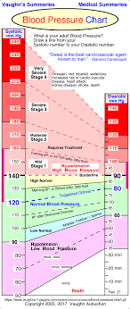 blood pressure range chart vaughns summaries